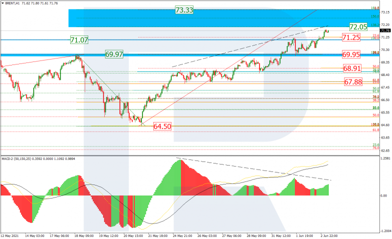 Fibonacci Retracements Analysis 03.06.2021 BRENT_H1