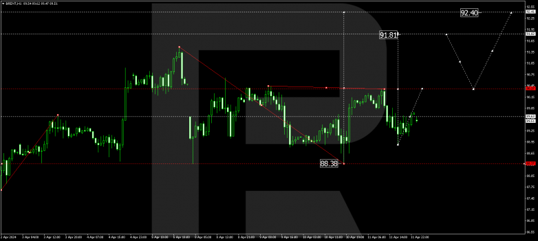 Technical Analysis & Forecast 12.04.2024 BRENT