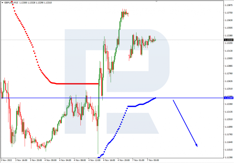 Murrey Math Lines 07.11.2022 GBPUSD_M15