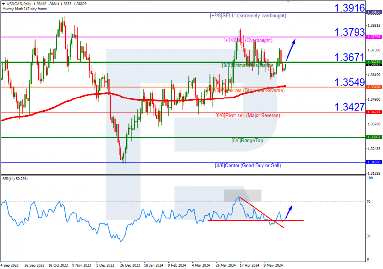 Murrey Math Lines 29.05.2024 USDCAD