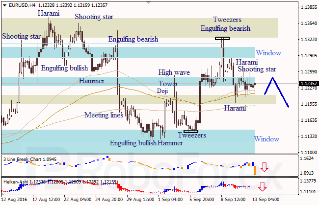 Analysis of Japanese candlesticks for EUR/USD and USD/JPY on 13.09.2016