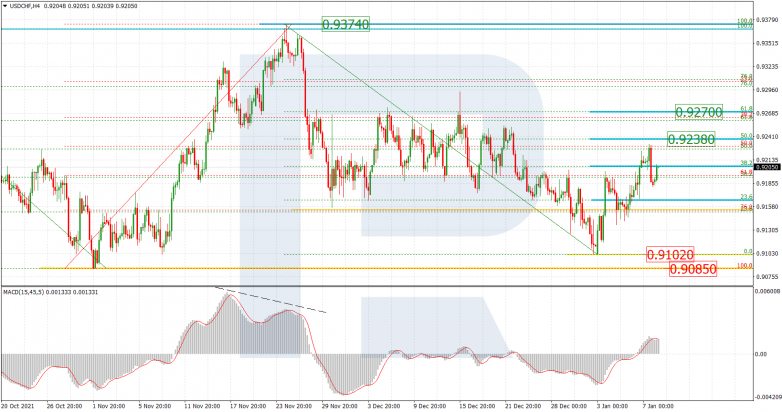 Fibonacci Retracements Analysis 10.01.2022 USDCHF_H4