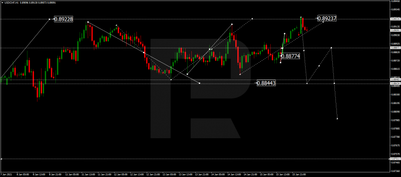 Forex Technical Analysis & Forecast 18.01.2021 USDCHF