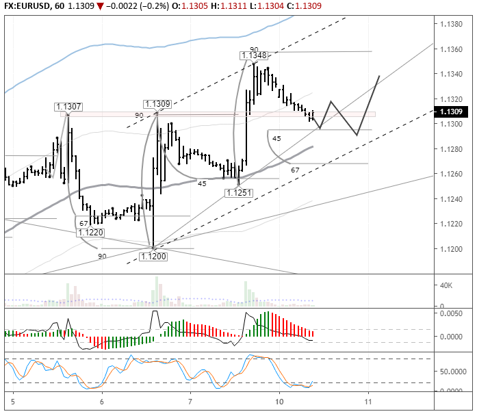 EURUSD H1