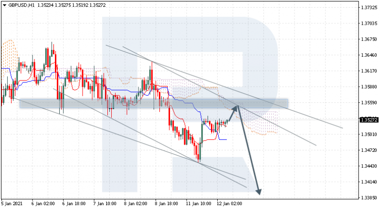 Ichimoku Cloud Analysis 12.01.2021 GBPUSD