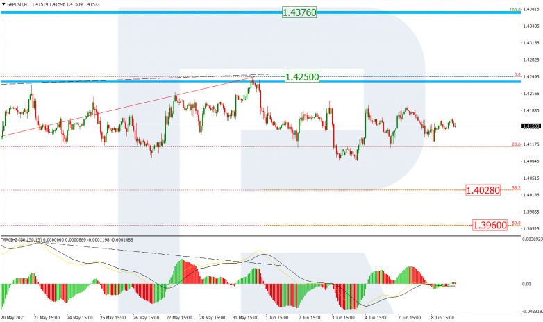 Fibonacci Retracements Analysis 09.06.2021 GBPUSD_H1