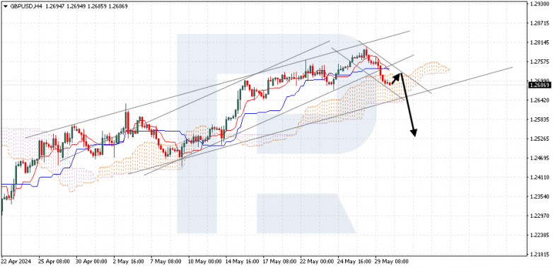 Ichimoku Cloud Analysis 30.05.2024 GBPUSD