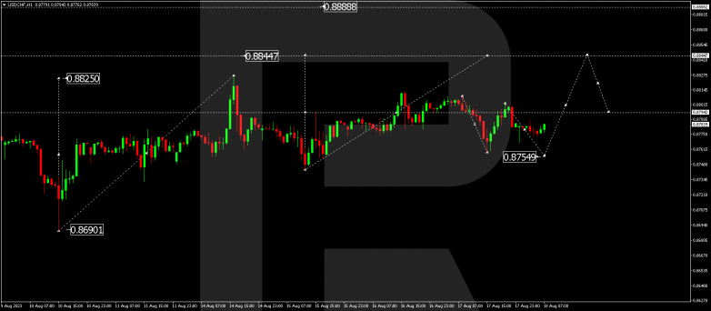 Technical Analysis & Forecast 18.08.2023 USDCHF