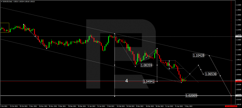 EURUSD