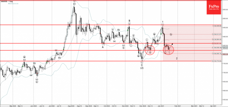 Gold Wave Analysis 18 January, 2021