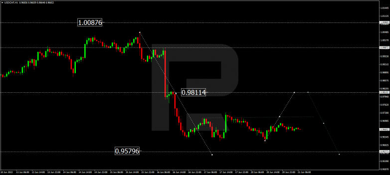 Forex Technical Analysis & Forecast 21.06.2022 