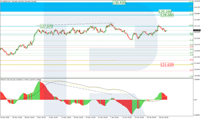 Fibonacci Retracements Analysis 03.02.2021 EURJPY_H4