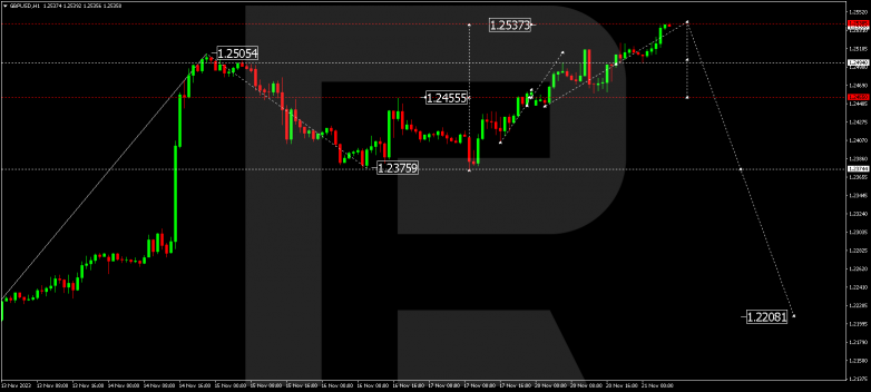 Technical Analysis & Forecast 21.11.2023 GBPUSD