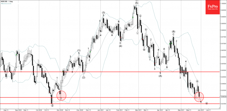 AUDCAD Wave Analysis – 28 May, 2021