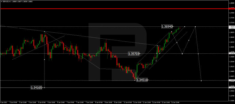 Forex Technical Analysis & Forecast 13.01.2021 GBPUSD