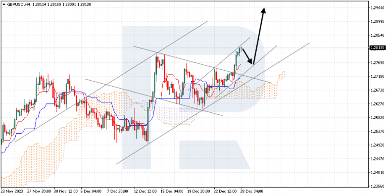 Ichimoku Cloud Analysis 28.12.2023 GBPUSD
