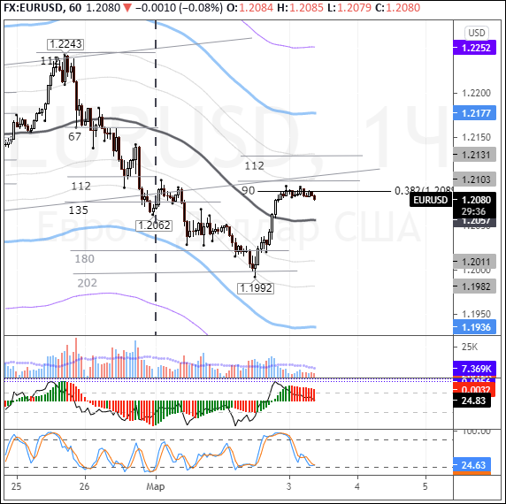 EURUSD: growth stalls at 38% Fibonacci retracement level