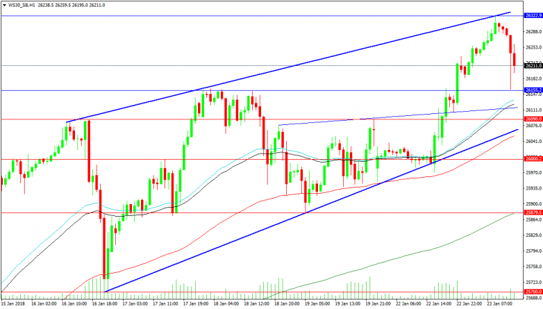 US30 1-Hour Chart