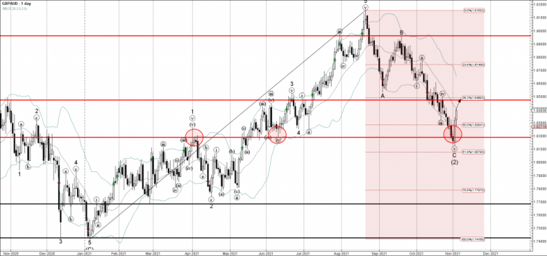 GBPAUD Wave Analysis – 3 November, 2021