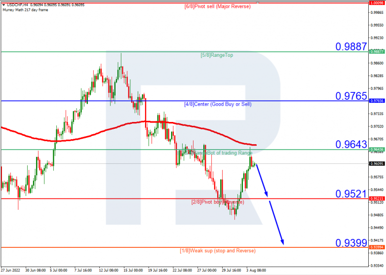 Murrey Math Lines 04.08.2022 USDCHFH4