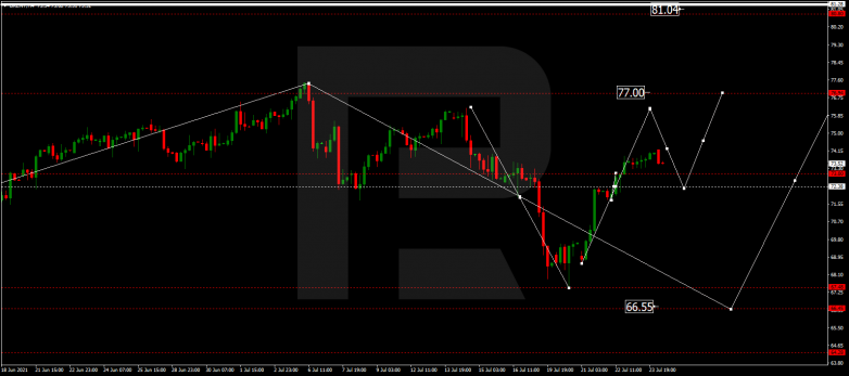 Forex Technical Analysis & Forecast 26.07.2021 BRENT