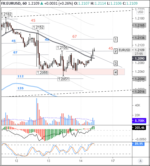 1EURUSD: euro recovers on broad-based dollar weakness