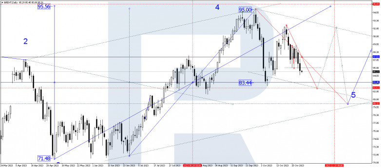 Technical Analysis & Forecast for November 2023 BRENT