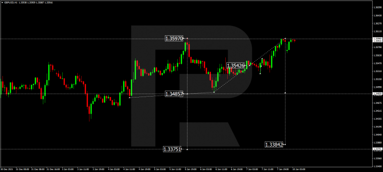 Forex Technical Analysis & Forecast 10.01.2022 GBPUSD