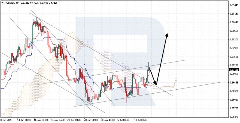 Ichimoku Cloud Analysis 12.07.2023 AUDUSD