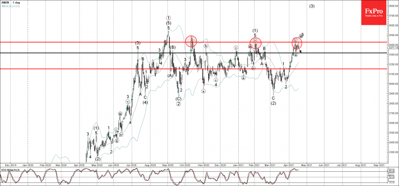 Amazon Wave Analysis 19 April, 2021