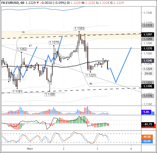EURUSD: continued flat expected due to US holiday
