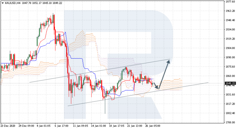 Ichimoku Cloud Analysis 27.01.2021 XAUUSD