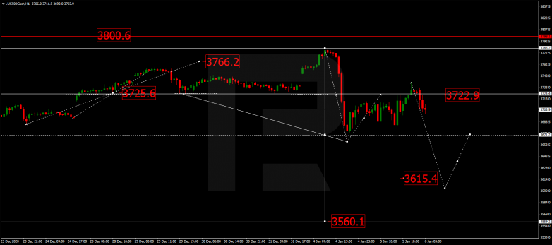 Forex Technical Analysis & Forecast 06.01.2021 S&P 500