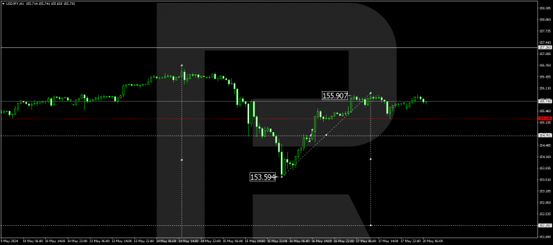 Technical Analysis & Forecast 20.05.2024 USDJPY