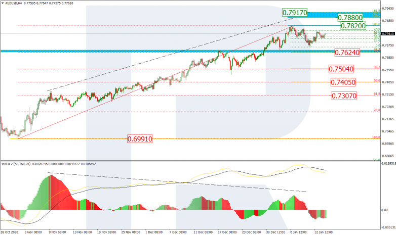 Fibonacci Retracements Analysis 14.01.2021 AUDUSD_H4