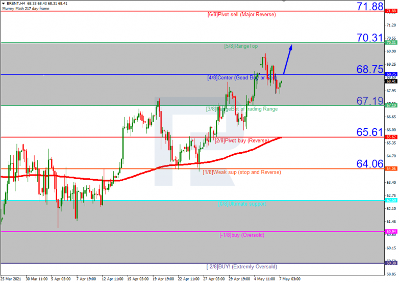 Murrey Math Lines 07.05.2021 BRENT_H4