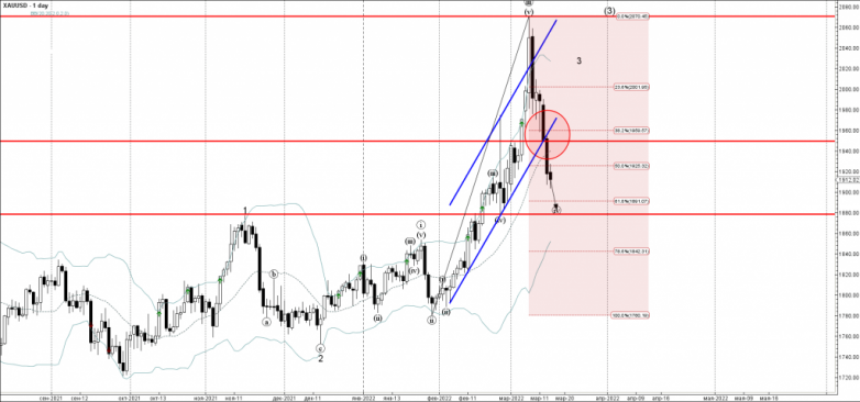 Gold Wave Analysis – 16 March, 2022
