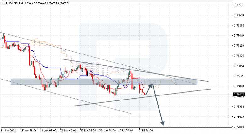 Ichimoku Cloud Analysis 08.07.2021 AUDUSD
