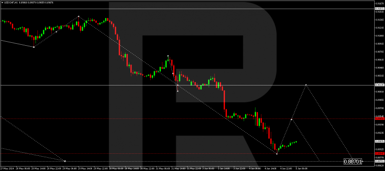 Technical Analysis & Forecast 05.06.2024 USDCHF