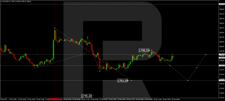 Forex Technical Analysis & Forecast 20.12.2022 GOLD