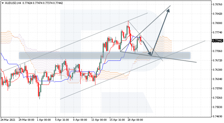 Ichimoku Cloud Analysis 22.04.2021 AUDUSD