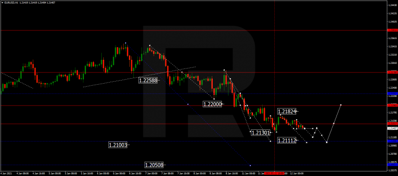 Forex Technical Analysis & Forecast 12.01.2021 EURUSD