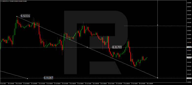 Forex Technical Analysis & Forecast 28.07.2021 USDCHF