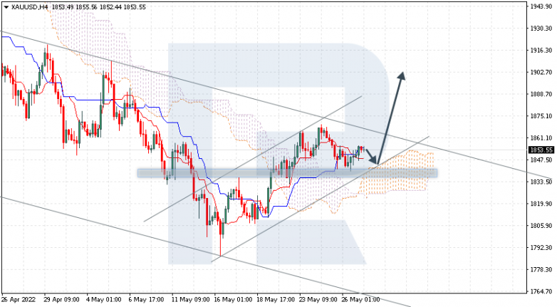 Ichimoku Cloud Analysis 27.05.2022 XAUUSD