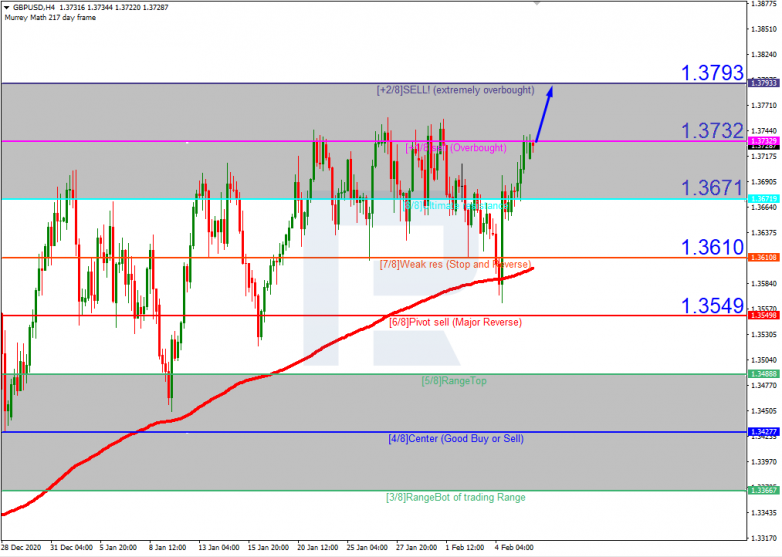 Murrey Math Lines 08.02.2021 GBPUSD_H4