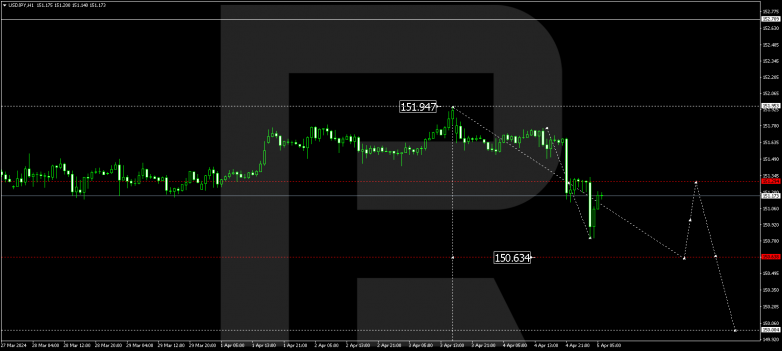 Technical Analysis & Forecast 05.04.2024 USDJPY