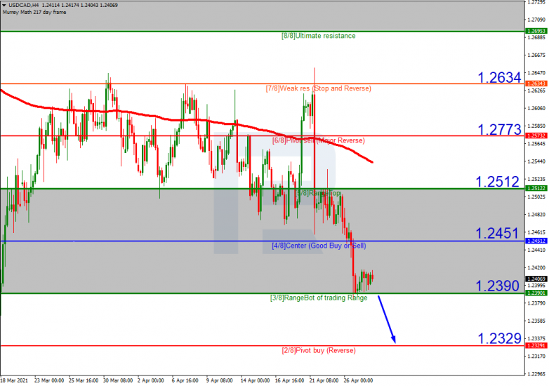 Murrey Math Lines 28.04.2021 USDCAD_H4