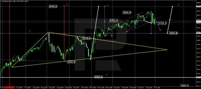 Forex Technical Analysis & Forecast for February 2021 S&P500