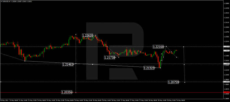 Forex Technical Analysis & Forecast 31.05.2021 EURUSD