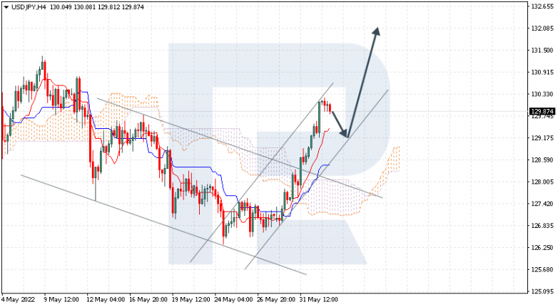 Ichimoku Cloud Analysis 02.06.2022 USDJPY